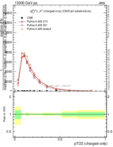Plot of j.ptd2.c in 13000 GeV pp collisions