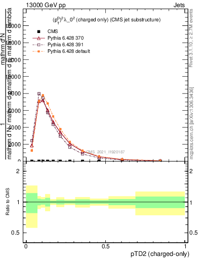 Plot of j.ptd2.c in 13000 GeV pp collisions