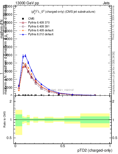 Plot of j.ptd2.c in 13000 GeV pp collisions