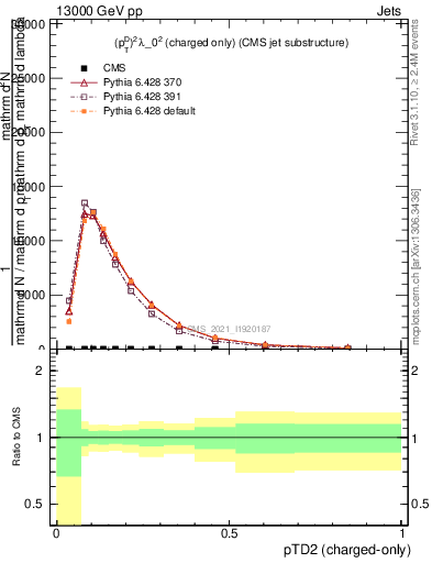 Plot of j.ptd2.c in 13000 GeV pp collisions