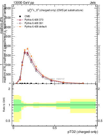 Plot of j.ptd2.c in 13000 GeV pp collisions