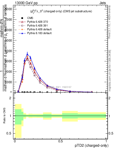 Plot of j.ptd2.c in 13000 GeV pp collisions