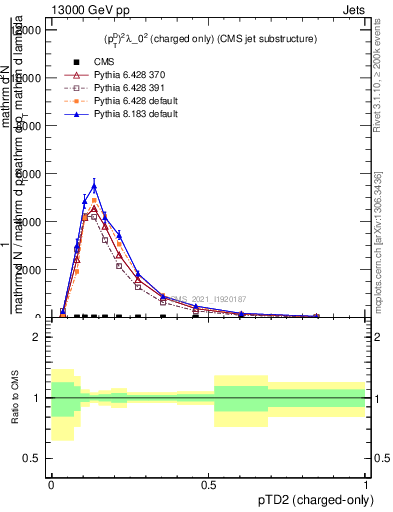 Plot of j.ptd2.c in 13000 GeV pp collisions