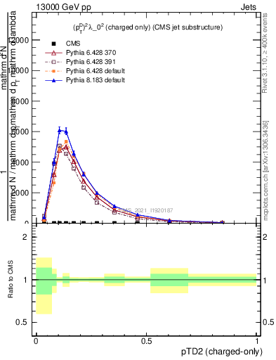 Plot of j.ptd2.c in 13000 GeV pp collisions