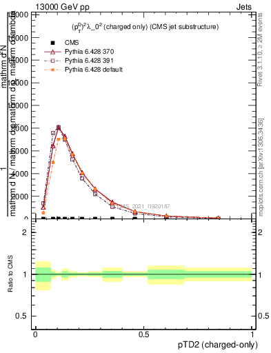 Plot of j.ptd2.c in 13000 GeV pp collisions