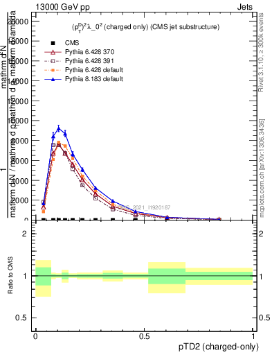 Plot of j.ptd2.c in 13000 GeV pp collisions