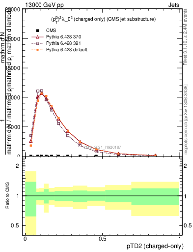 Plot of j.ptd2.c in 13000 GeV pp collisions