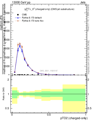 Plot of j.ptd2.c in 13000 GeV pp collisions