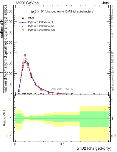 Plot of j.ptd2.c in 13000 GeV pp collisions
