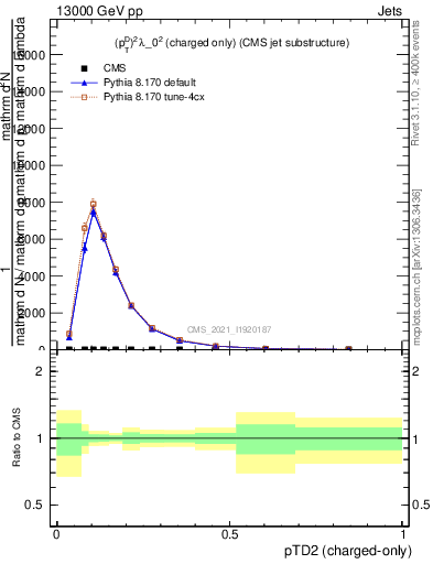 Plot of j.ptd2.c in 13000 GeV pp collisions