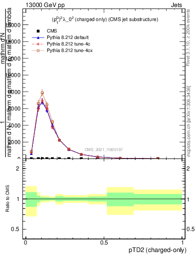 Plot of j.ptd2.c in 13000 GeV pp collisions