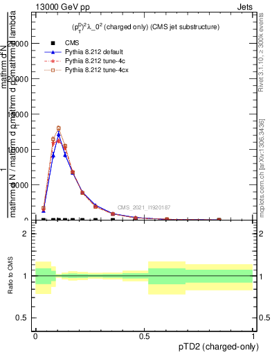 Plot of j.ptd2.c in 13000 GeV pp collisions