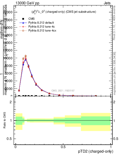 Plot of j.ptd2.c in 13000 GeV pp collisions