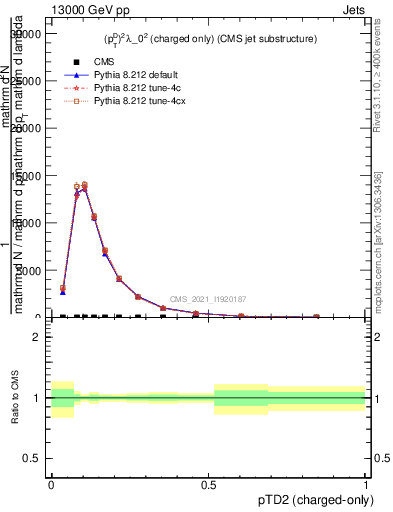 Plot of j.ptd2.c in 13000 GeV pp collisions