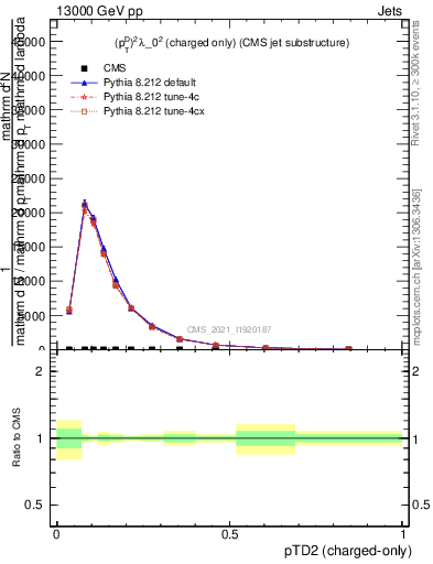 Plot of j.ptd2.c in 13000 GeV pp collisions