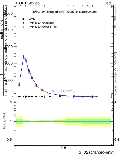 Plot of j.ptd2.c in 13000 GeV pp collisions