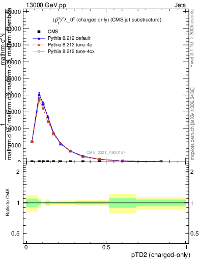 Plot of j.ptd2.c in 13000 GeV pp collisions