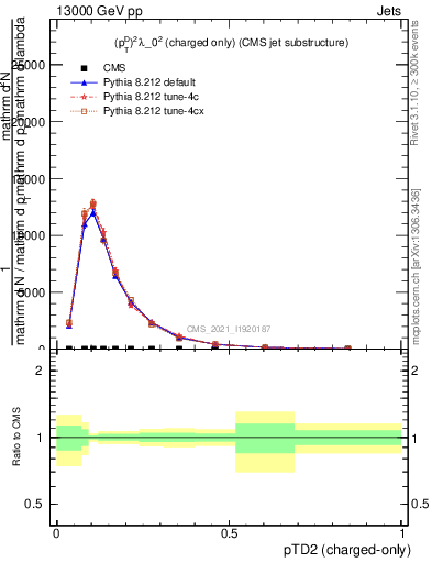 Plot of j.ptd2.c in 13000 GeV pp collisions