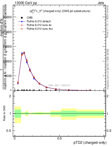 Plot of j.ptd2.c in 13000 GeV pp collisions