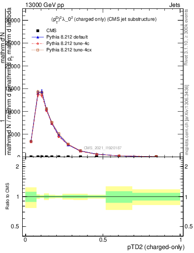Plot of j.ptd2.c in 13000 GeV pp collisions
