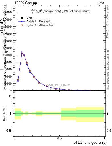 Plot of j.ptd2.c in 13000 GeV pp collisions