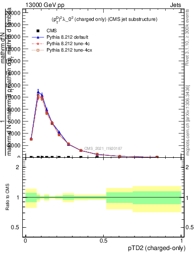 Plot of j.ptd2.c in 13000 GeV pp collisions