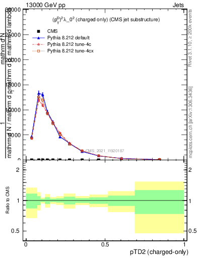 Plot of j.ptd2.c in 13000 GeV pp collisions