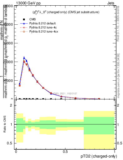 Plot of j.ptd2.c in 13000 GeV pp collisions