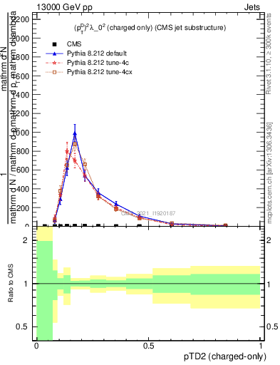 Plot of j.ptd2.c in 13000 GeV pp collisions