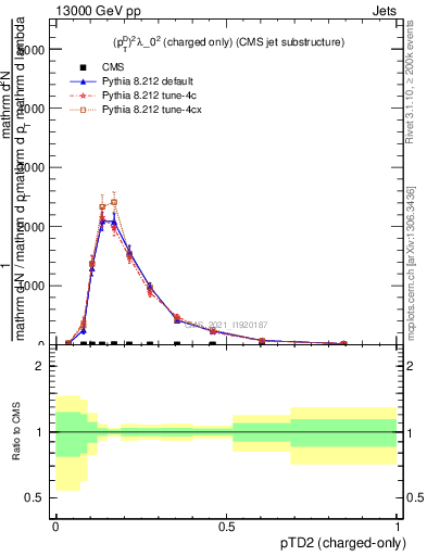 Plot of j.ptd2.c in 13000 GeV pp collisions