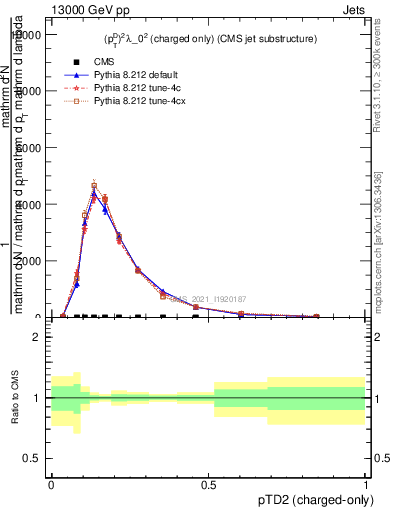 Plot of j.ptd2.c in 13000 GeV pp collisions