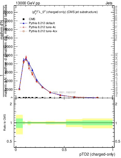 Plot of j.ptd2.c in 13000 GeV pp collisions