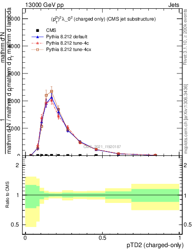 Plot of j.ptd2.c in 13000 GeV pp collisions