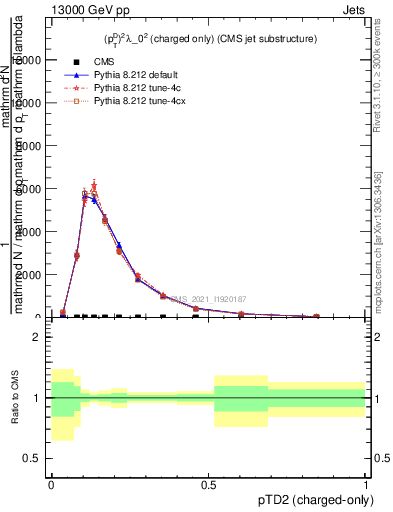 Plot of j.ptd2.c in 13000 GeV pp collisions