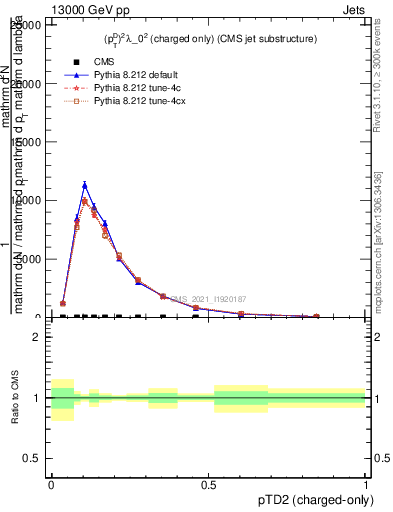 Plot of j.ptd2.c in 13000 GeV pp collisions