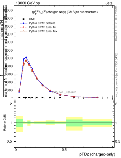 Plot of j.ptd2.c in 13000 GeV pp collisions