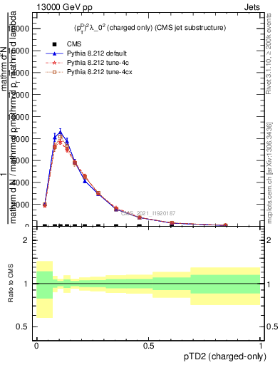 Plot of j.ptd2.c in 13000 GeV pp collisions