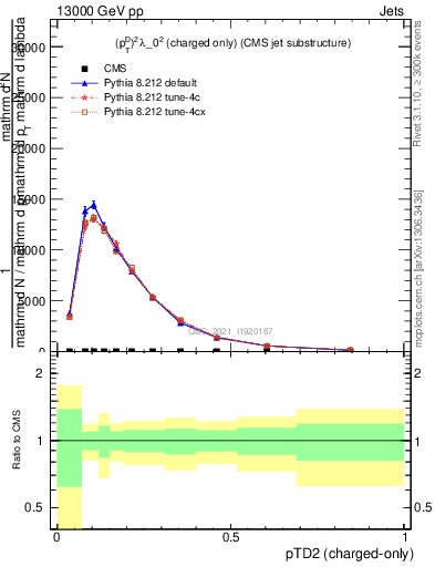 Plot of j.ptd2.c in 13000 GeV pp collisions
