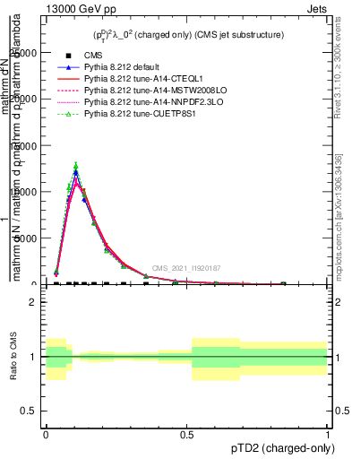 Plot of j.ptd2.c in 13000 GeV pp collisions