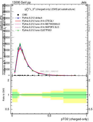 Plot of j.ptd2.c in 13000 GeV pp collisions