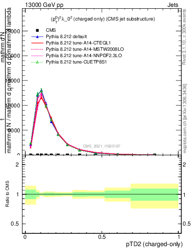 Plot of j.ptd2.c in 13000 GeV pp collisions