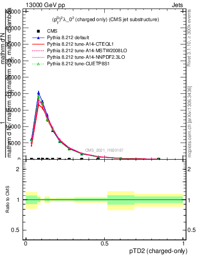 Plot of j.ptd2.c in 13000 GeV pp collisions