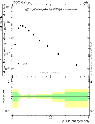 Plot of j.ptd2.c in 13000 GeV pp collisions