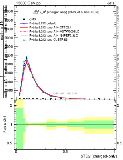 Plot of j.ptd2.c in 13000 GeV pp collisions