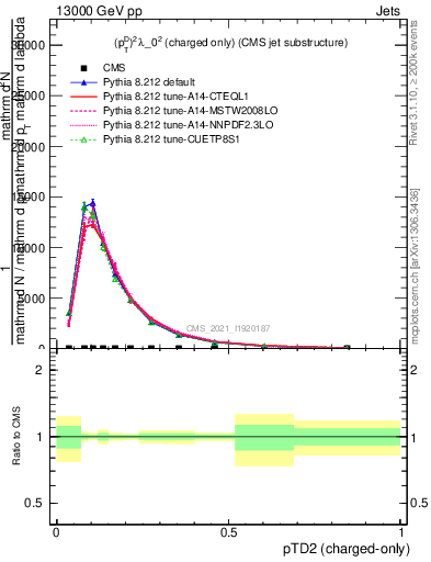 Plot of j.ptd2.c in 13000 GeV pp collisions