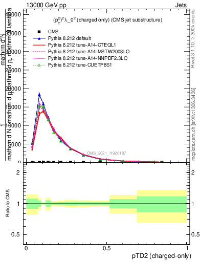 Plot of j.ptd2.c in 13000 GeV pp collisions