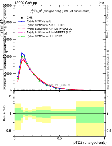 Plot of j.ptd2.c in 13000 GeV pp collisions