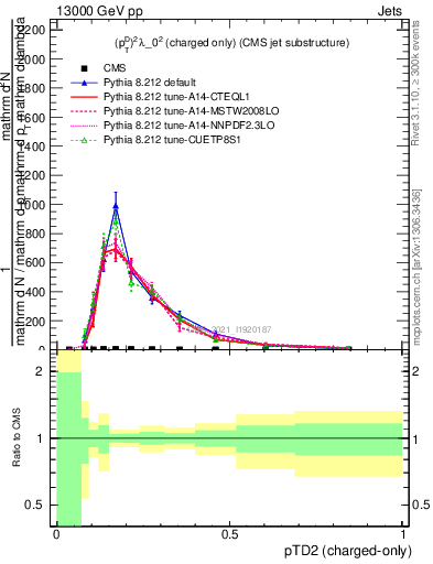 Plot of j.ptd2.c in 13000 GeV pp collisions
