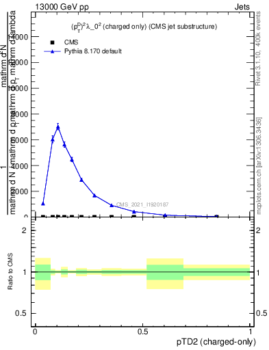 Plot of j.ptd2.c in 13000 GeV pp collisions