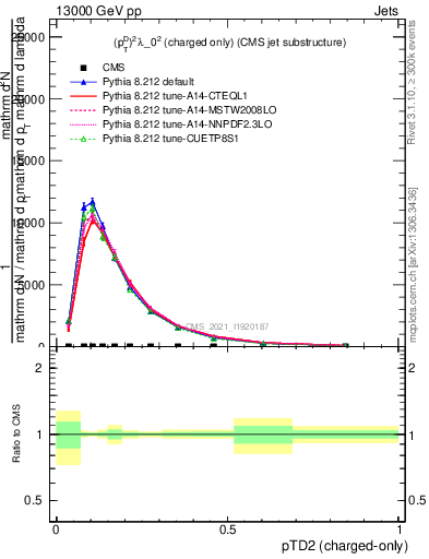 Plot of j.ptd2.c in 13000 GeV pp collisions